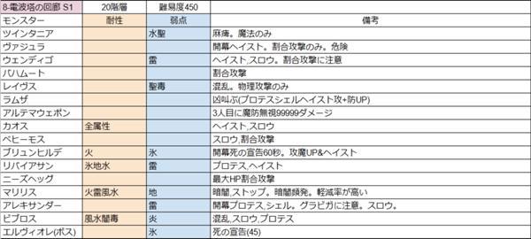 電波塔の回廊 S1  公式【FFRK】FINAL FANTASY Record Keeper最速攻略Wiki